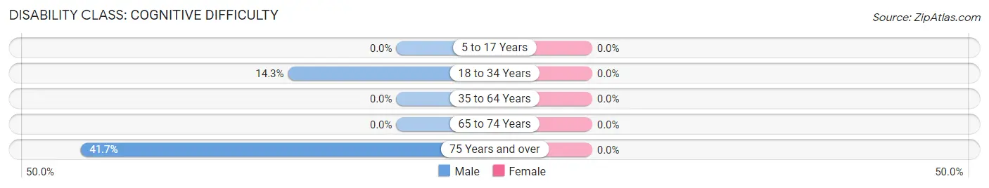 Disability in Zip Code 12108: <span>Cognitive Difficulty</span>