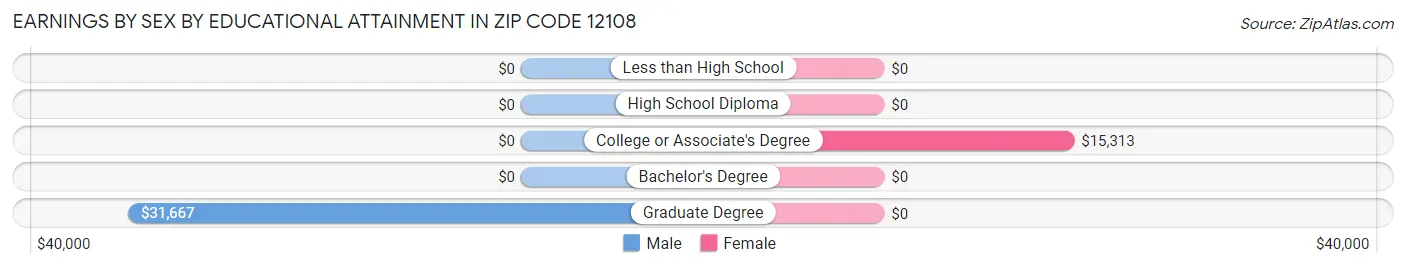 Earnings by Sex by Educational Attainment in Zip Code 12108