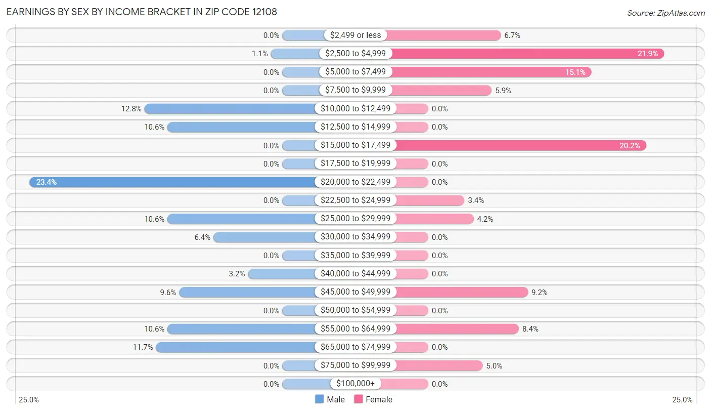 Earnings by Sex by Income Bracket in Zip Code 12108