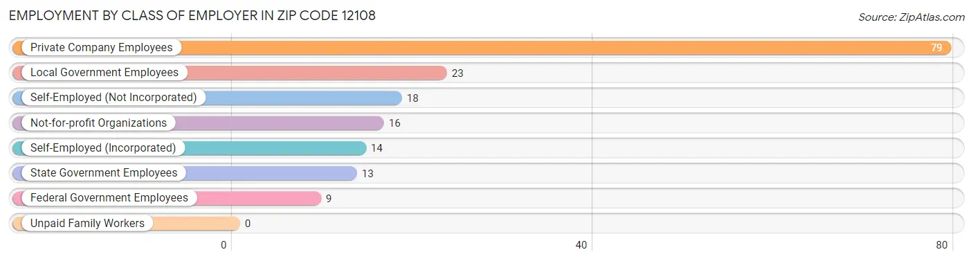 Employment by Class of Employer in Zip Code 12108