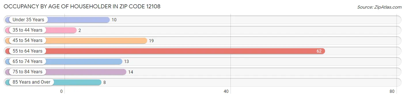 Occupancy by Age of Householder in Zip Code 12108