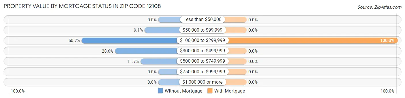 Property Value by Mortgage Status in Zip Code 12108