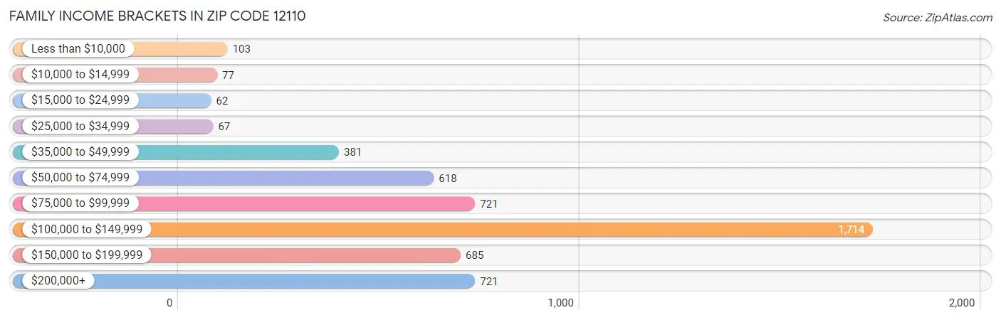 Family Income Brackets in Zip Code 12110