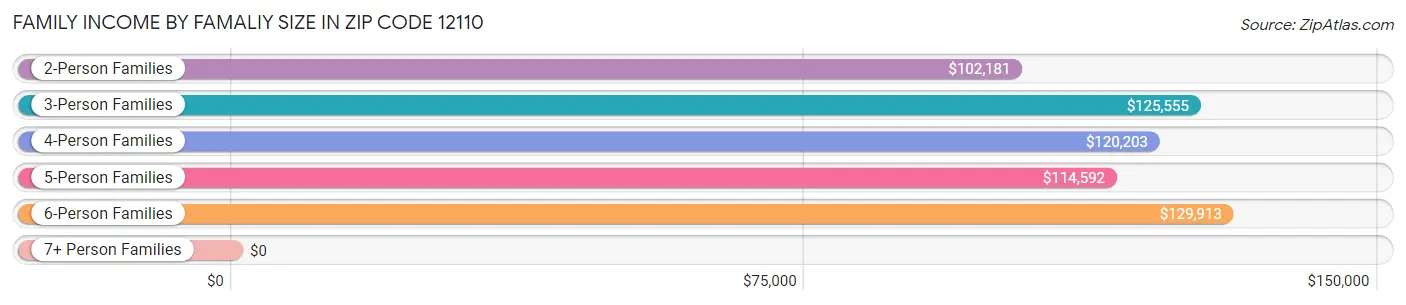 Family Income by Famaliy Size in Zip Code 12110