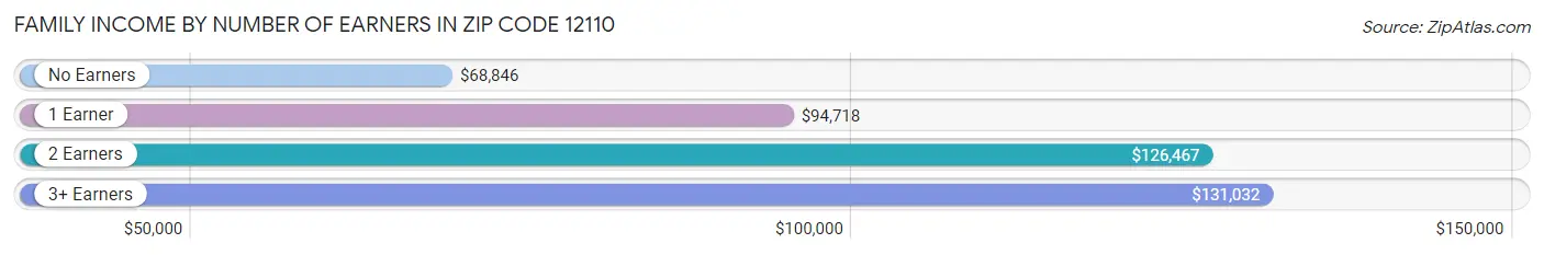 Family Income by Number of Earners in Zip Code 12110