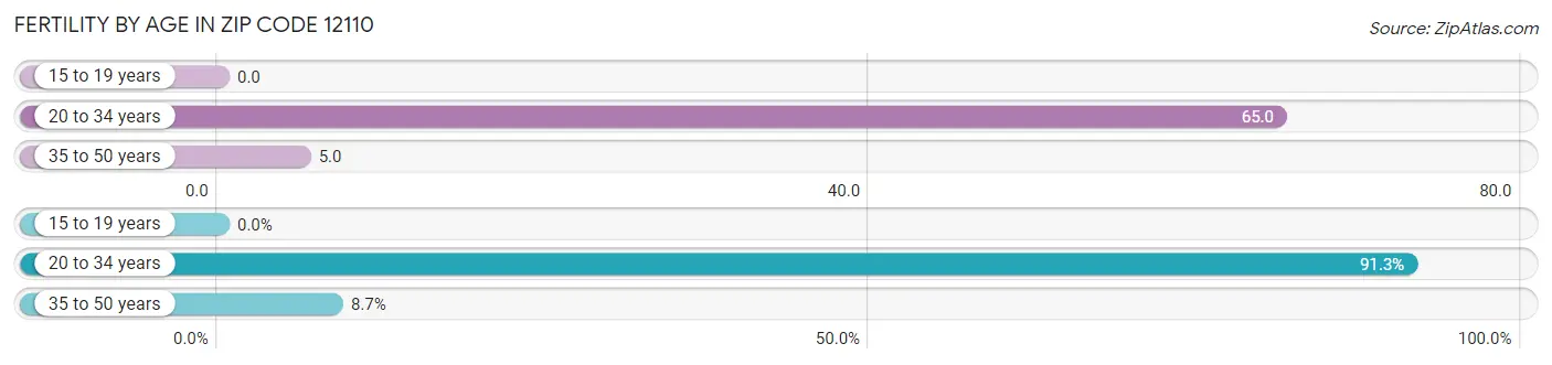 Female Fertility by Age in Zip Code 12110