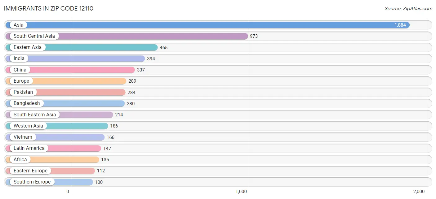 Immigrants in Zip Code 12110