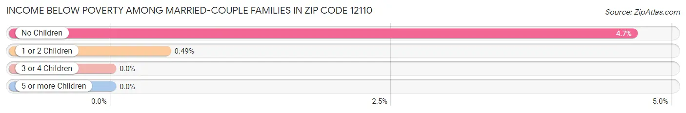 Income Below Poverty Among Married-Couple Families in Zip Code 12110