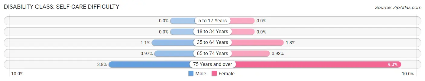 Disability in Zip Code 12110: <span>Self-Care Difficulty</span>