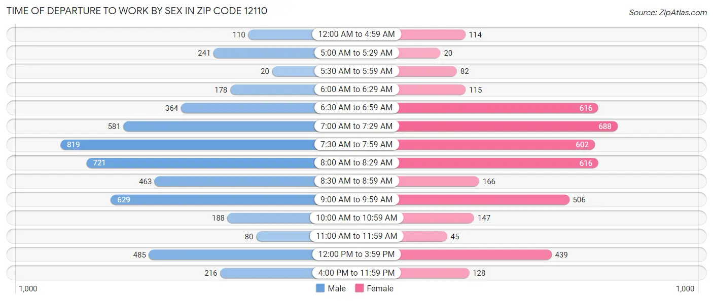 Time of Departure to Work by Sex in Zip Code 12110