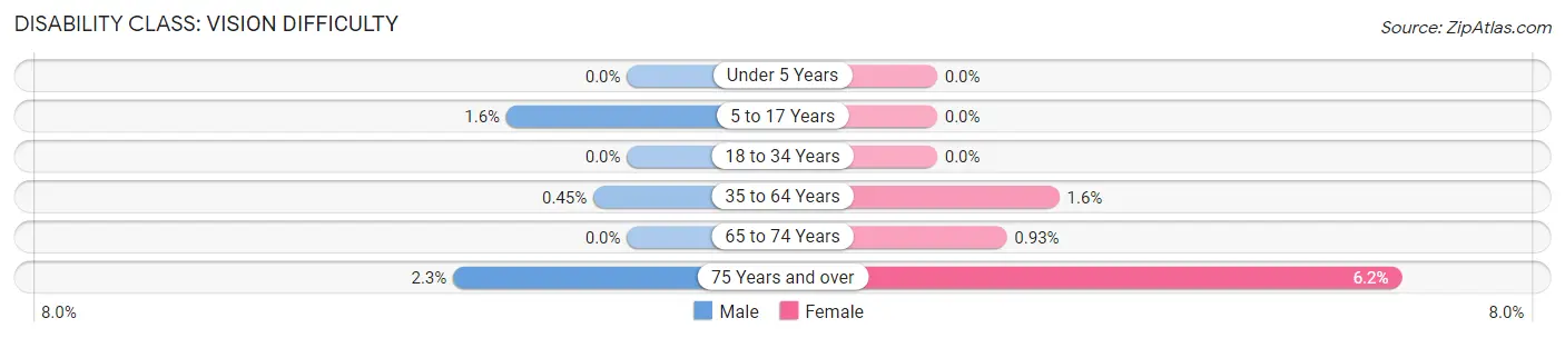 Disability in Zip Code 12110: <span>Vision Difficulty</span>