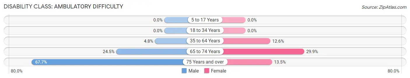 Disability in Zip Code 12116: <span>Ambulatory Difficulty</span>