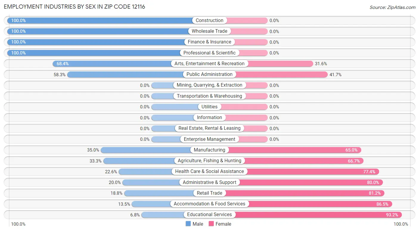 Employment Industries by Sex in Zip Code 12116