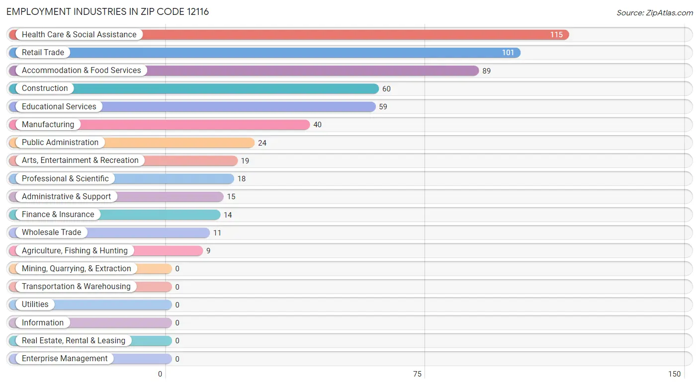 Employment Industries in Zip Code 12116