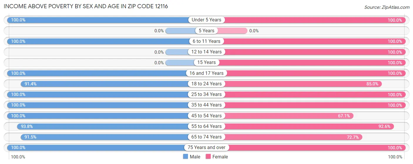 Income Above Poverty by Sex and Age in Zip Code 12116