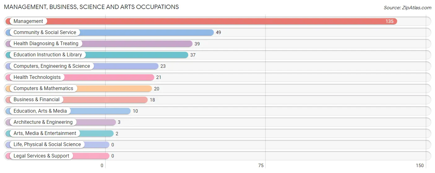 Management, Business, Science and Arts Occupations in Zip Code 12116