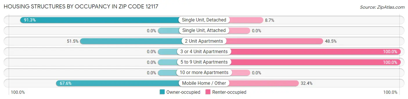 Housing Structures by Occupancy in Zip Code 12117