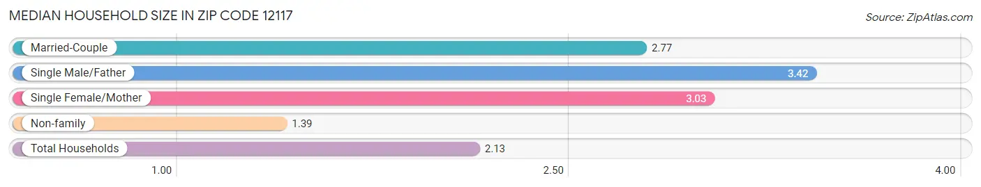 Median Household Size in Zip Code 12117