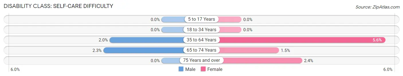 Disability in Zip Code 12117: <span>Self-Care Difficulty</span>