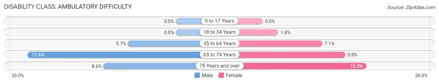 Disability in Zip Code 12118: <span>Ambulatory Difficulty</span>