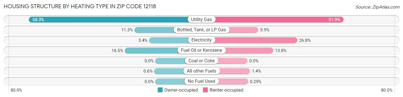 Housing Structure by Heating Type in Zip Code 12118