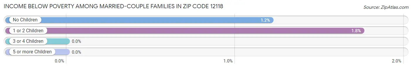 Income Below Poverty Among Married-Couple Families in Zip Code 12118