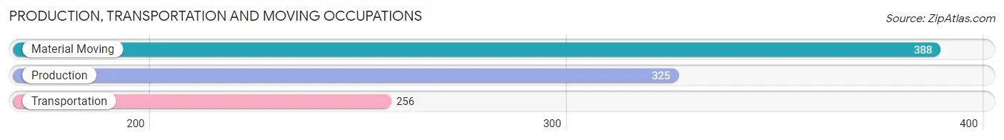Production, Transportation and Moving Occupations in Zip Code 12118