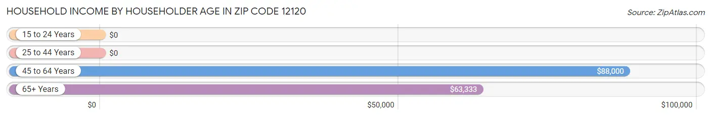 Household Income by Householder Age in Zip Code 12120