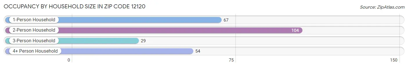 Occupancy by Household Size in Zip Code 12120