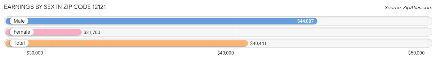 Earnings by Sex in Zip Code 12121