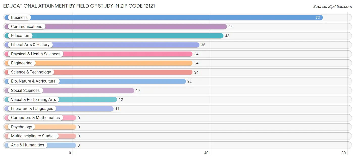 Educational Attainment by Field of Study in Zip Code 12121
