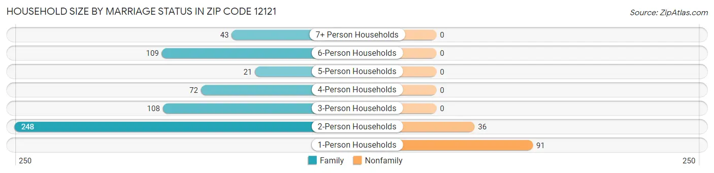 Household Size by Marriage Status in Zip Code 12121