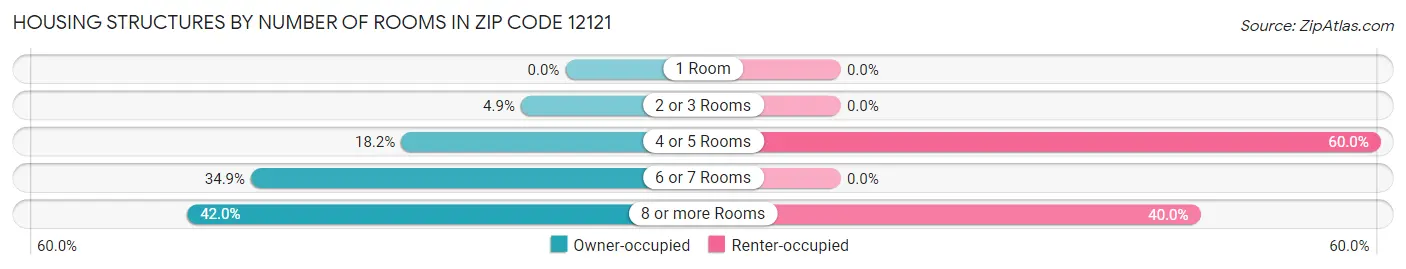 Housing Structures by Number of Rooms in Zip Code 12121