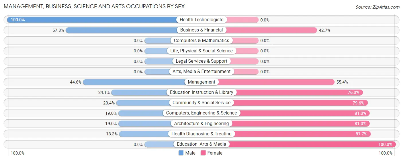 Management, Business, Science and Arts Occupations by Sex in Zip Code 12121