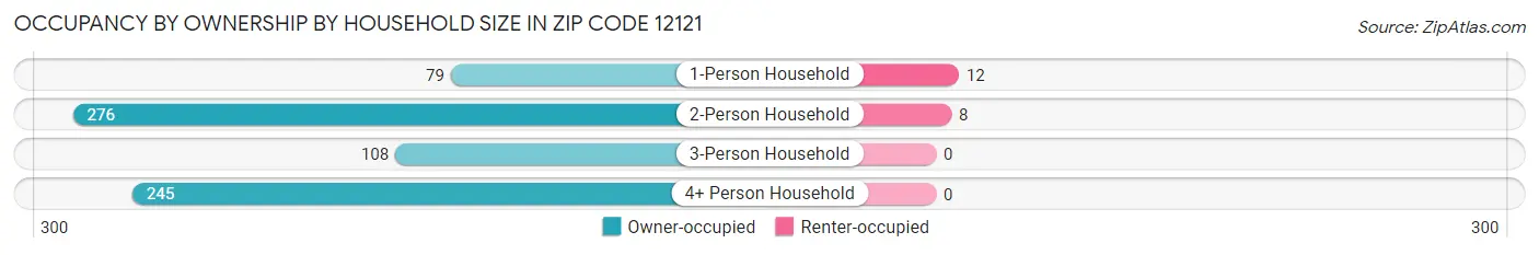 Occupancy by Ownership by Household Size in Zip Code 12121