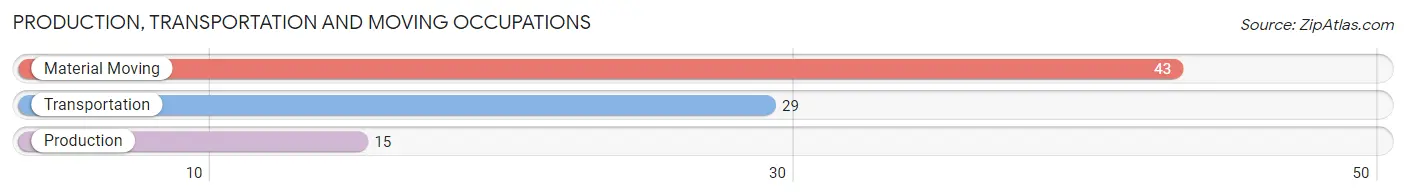 Production, Transportation and Moving Occupations in Zip Code 12121