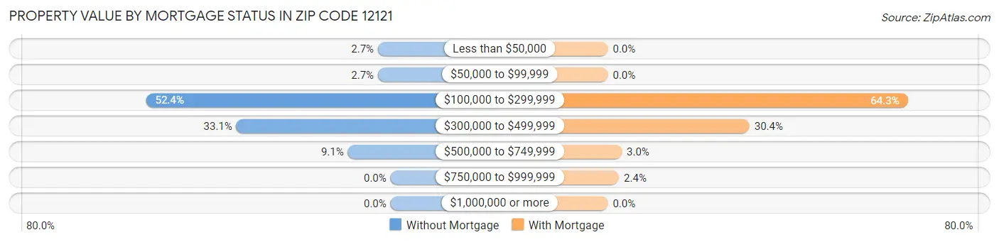 Property Value by Mortgage Status in Zip Code 12121