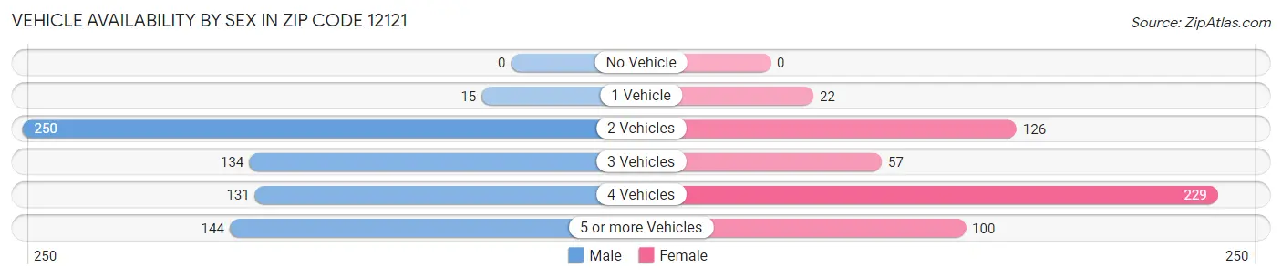 Vehicle Availability by Sex in Zip Code 12121