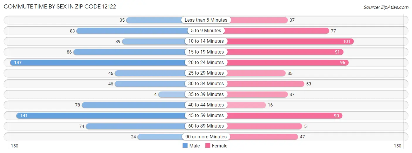 Commute Time by Sex in Zip Code 12122