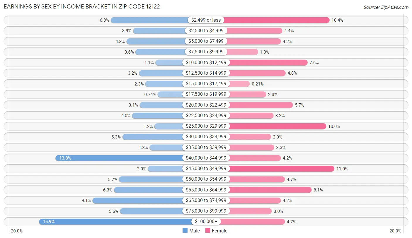 Earnings by Sex by Income Bracket in Zip Code 12122