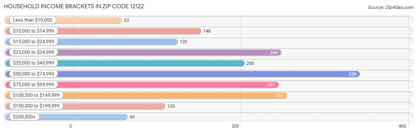 Household Income Brackets in Zip Code 12122