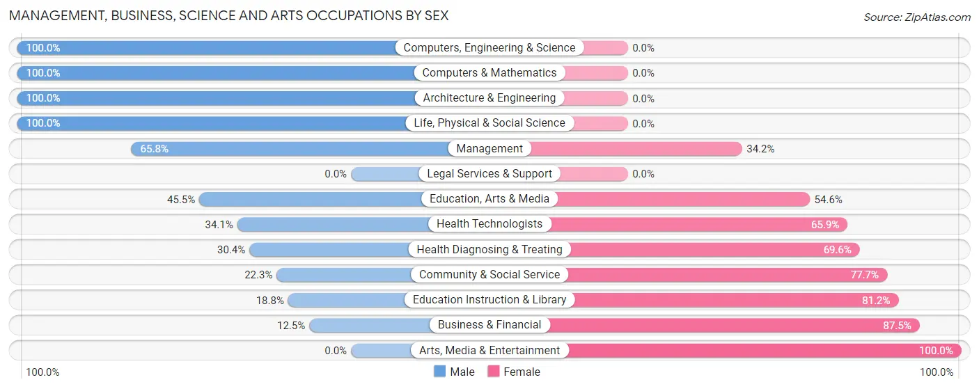 Management, Business, Science and Arts Occupations by Sex in Zip Code 12122