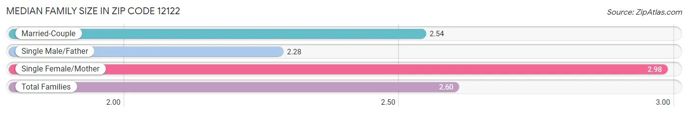 Median Family Size in Zip Code 12122