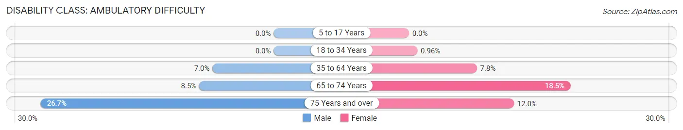 Disability in Zip Code 12123: <span>Ambulatory Difficulty</span>