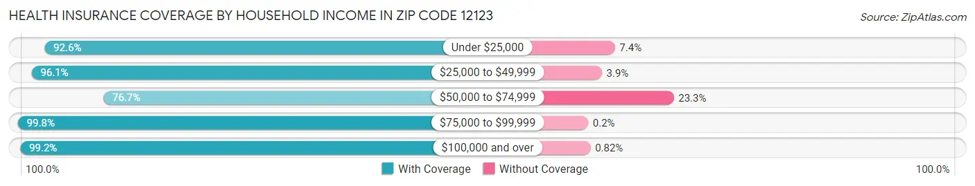 Health Insurance Coverage by Household Income in Zip Code 12123