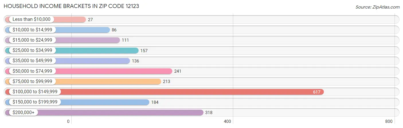 Household Income Brackets in Zip Code 12123