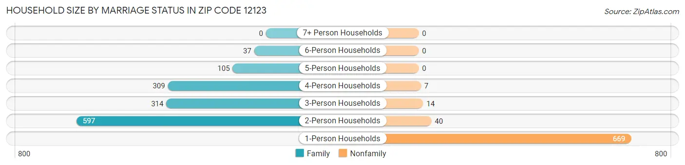 Household Size by Marriage Status in Zip Code 12123