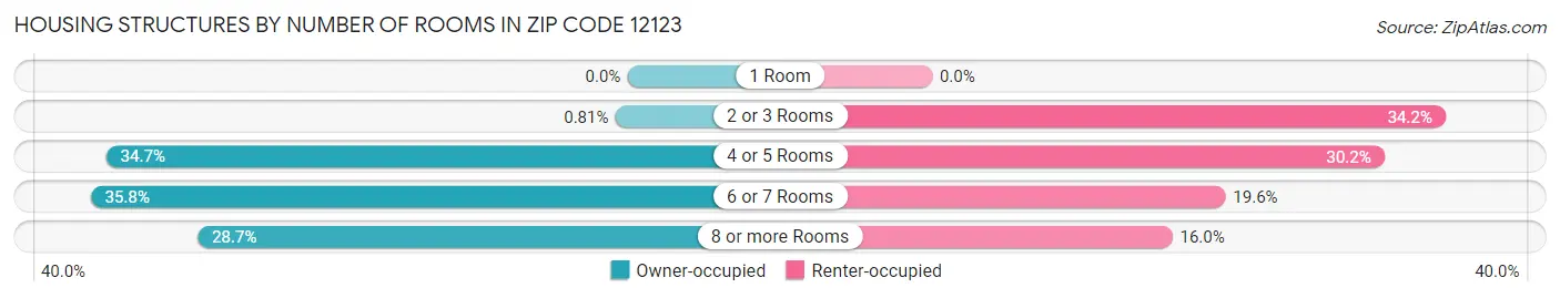 Housing Structures by Number of Rooms in Zip Code 12123