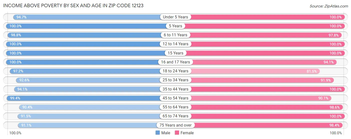 Income Above Poverty by Sex and Age in Zip Code 12123