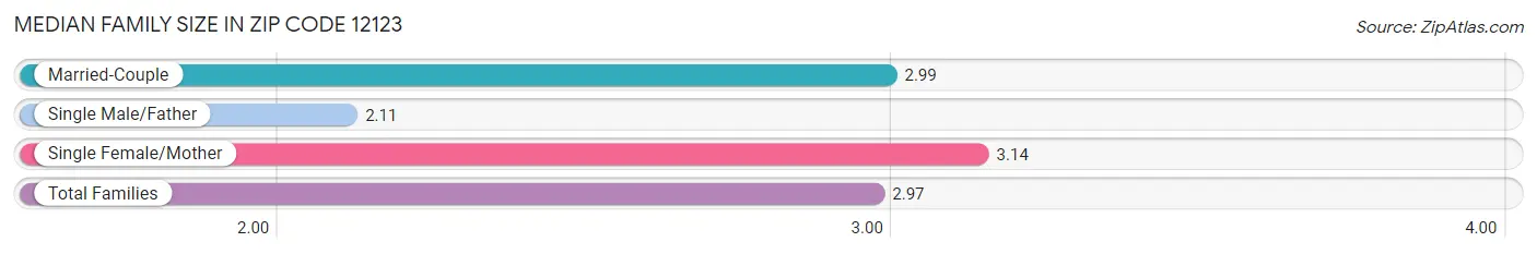 Median Family Size in Zip Code 12123